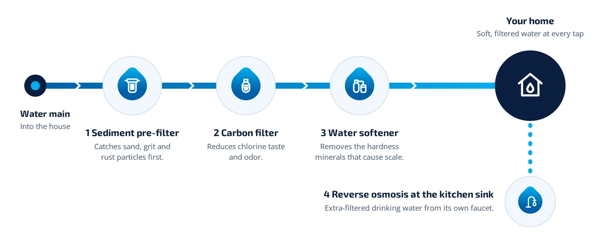 Diagram of how water flows through the VK Water Whole House System